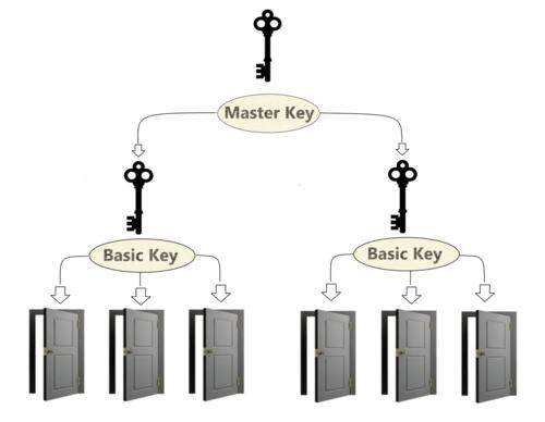 Master Rekey System, How its works